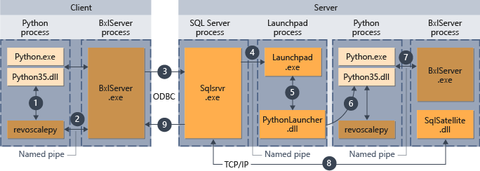 remote-sqlcc-from-python