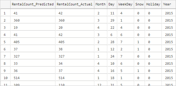 Prediction results from stored procedure