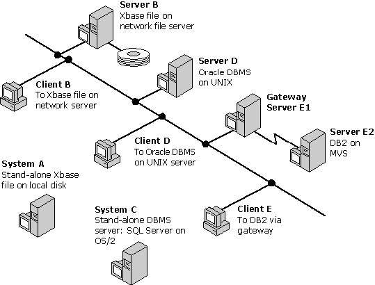 Various configurations in a singe network