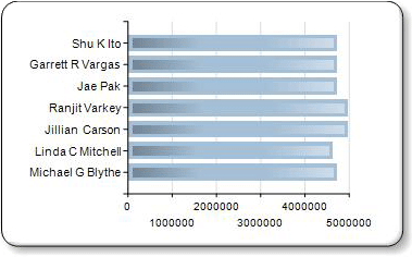 Bar chart with LightToDark drawing effect