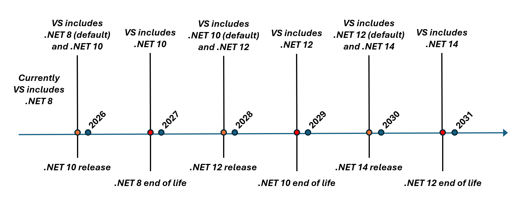 Screenshot of .NET runtime timeline.