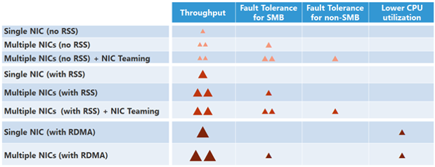 An illustration of throughput and fault tolerance for various NIC configurations.