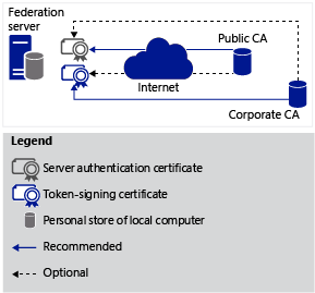 cert requirements