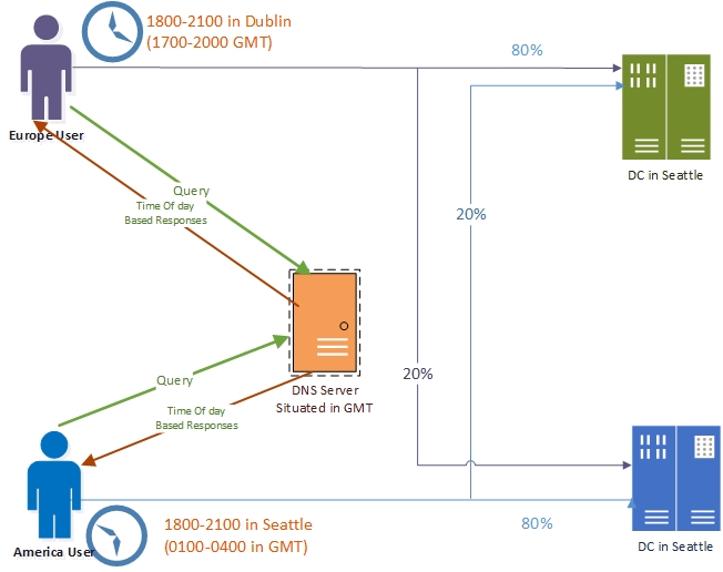 Time of Day DNS Policy example