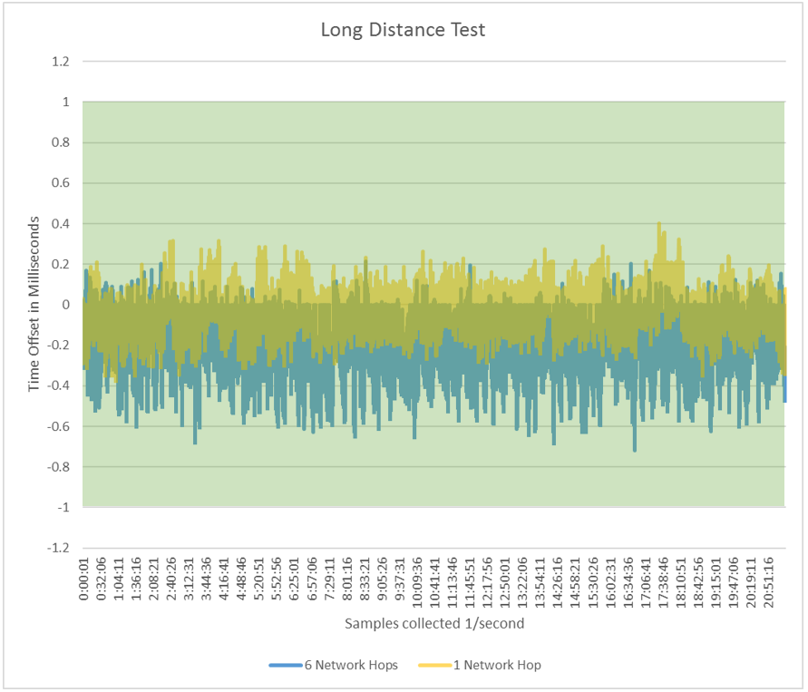 Diagram that shows the long-distance test.