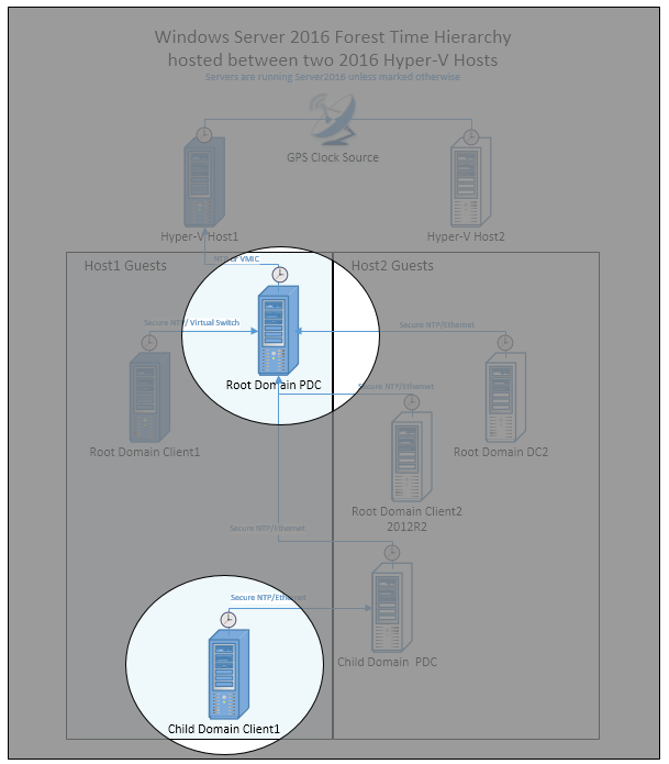 Diagram that shows the Windows time topology with the root domain PDC server and the child domain client servers in the first Hyper-V host called out.