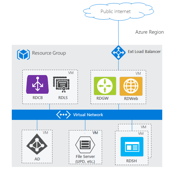 Basic RDS deployment