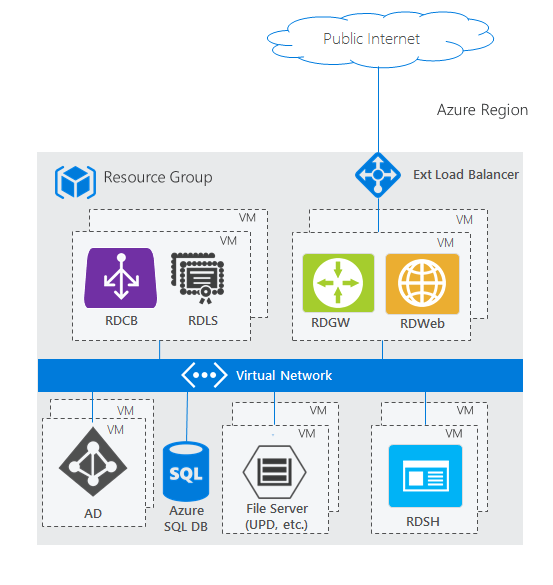 Highly available RDS deployment