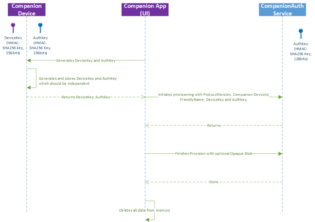 Diagram of the registration flow.