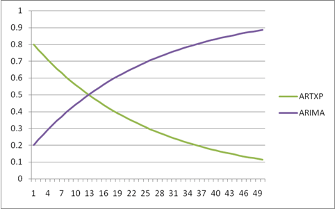 decay curve for time series model mixing