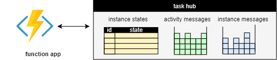 Diagram showing concept of function app and task hub concept.