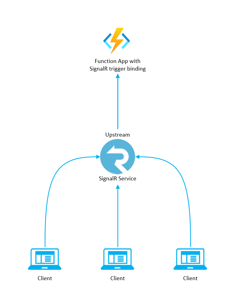 SignalR Trigger Architecture