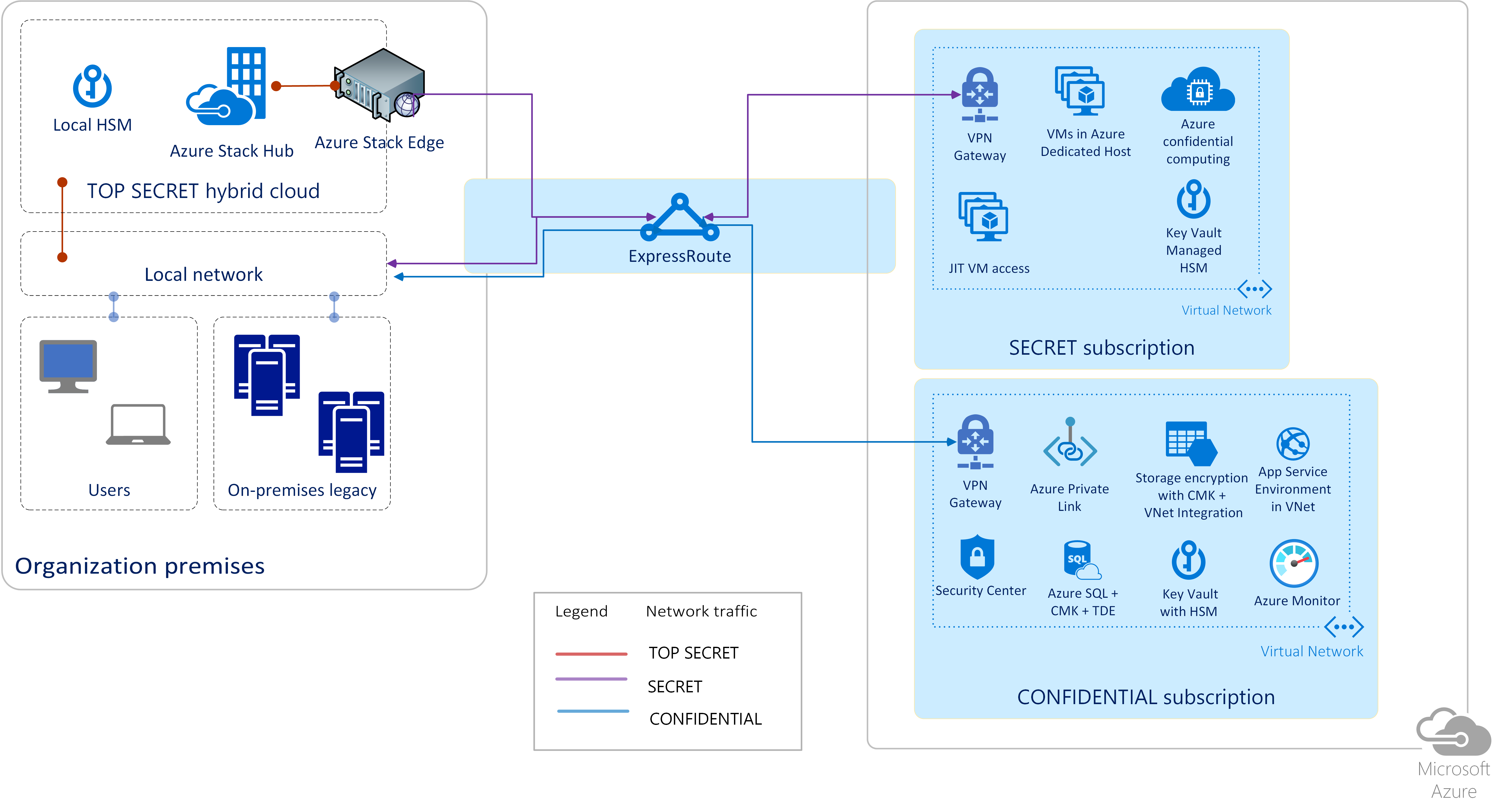 Conceptual architecture for classified workloads