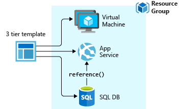 Diagram that shows a three-tier application deployment using a single template.