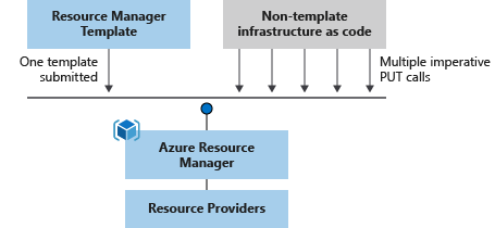 Diagram that shows the difference between imperative and declarative deployment.