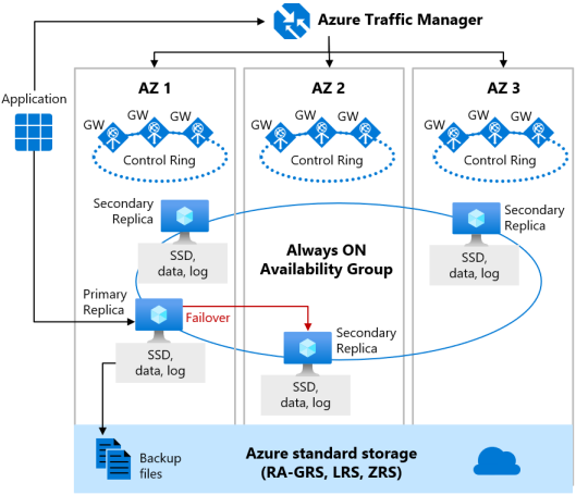 Diagram of the zone-redundant high availability architecture.