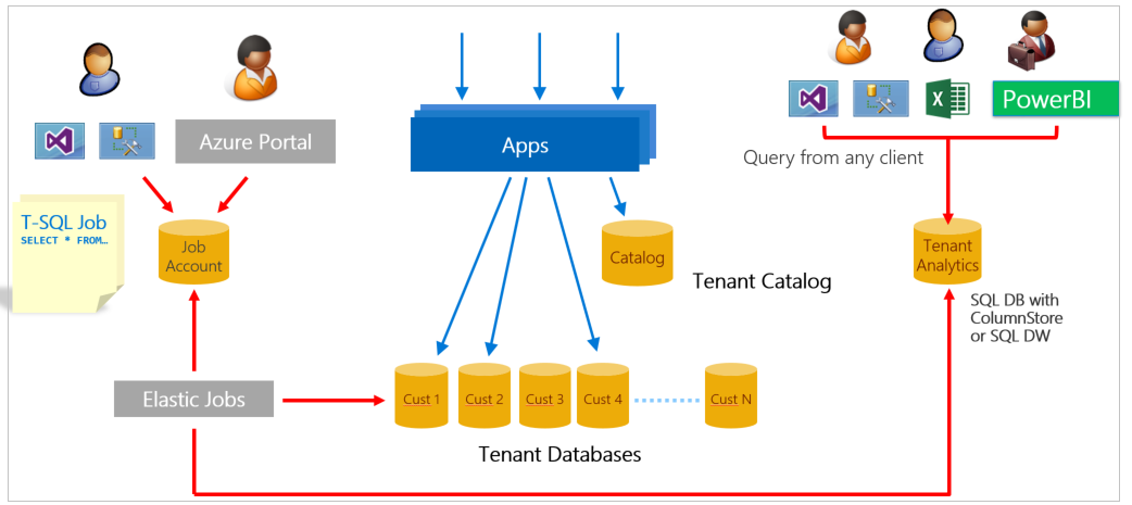 Diagram shows an overview of the architecture used for this article.