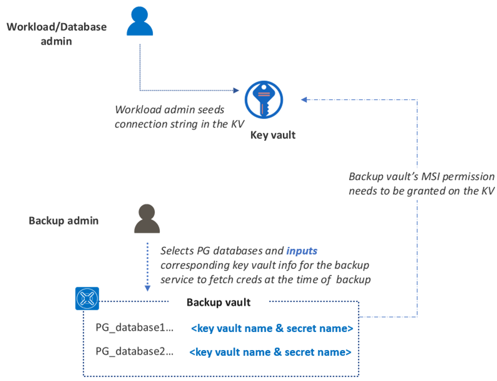 Diagram showing the workload or database flow.