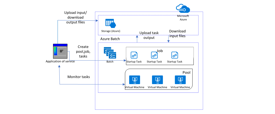 Diagram showing a typical Batch environment.