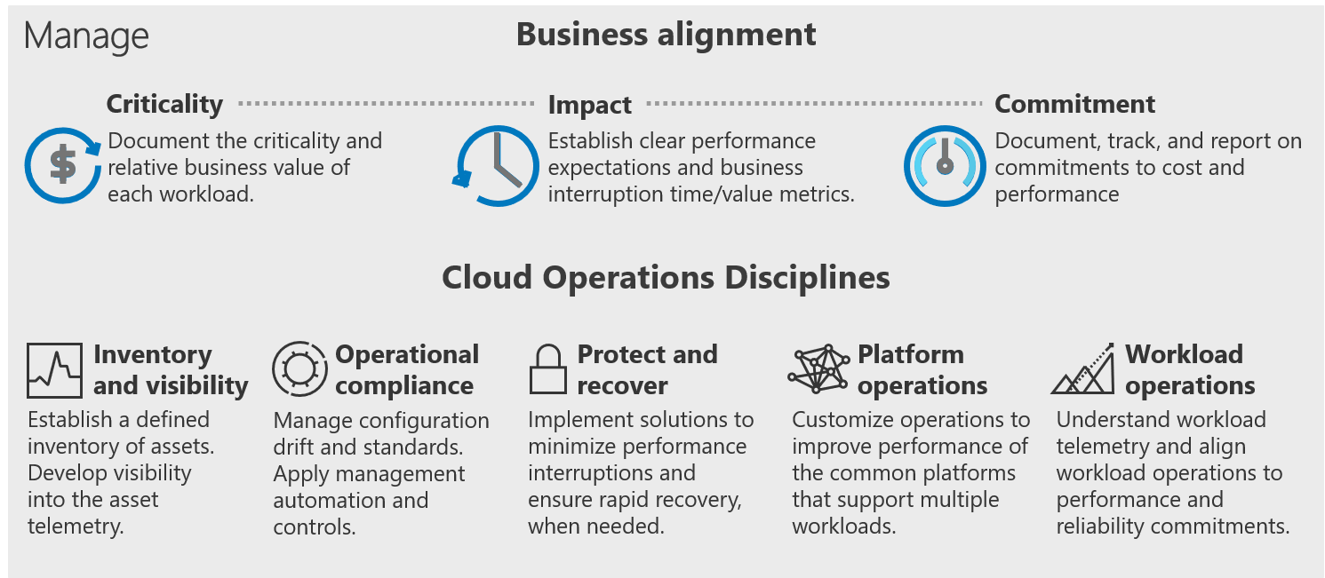 Manage methodology of the Cloud Adoption Framework