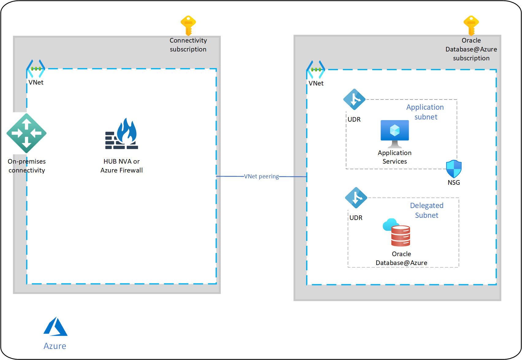 Diagram that shows the suggested network architecture for a simple application portfolio that's served by a single database.