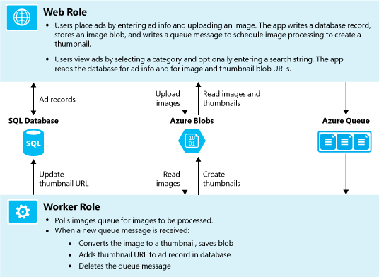 Diagram that shows how the parts of the application interact.