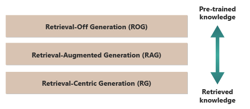 Diagram that depicts three different types of retrieval generation: retrieval-off generation, retrieval-augmented generation, and retrieval-centric generation.