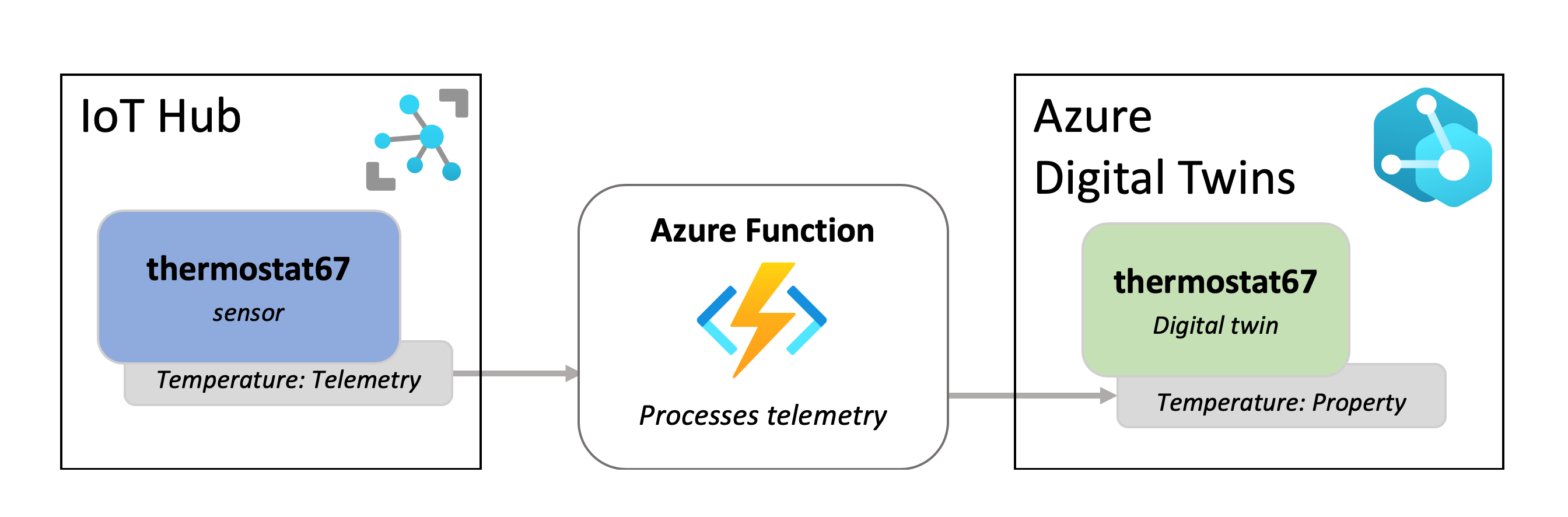 Diagram of IoT Hub device sending Temperature telemetry to a function in Azure, which updates a Temperature property on a twin in Azure Digital Twins.