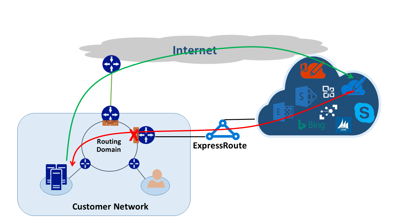 Asymmetric routing with ExpressRoute