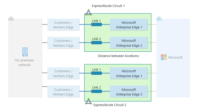 Diagram of maximum resiliency for an ExpressRoute connection.