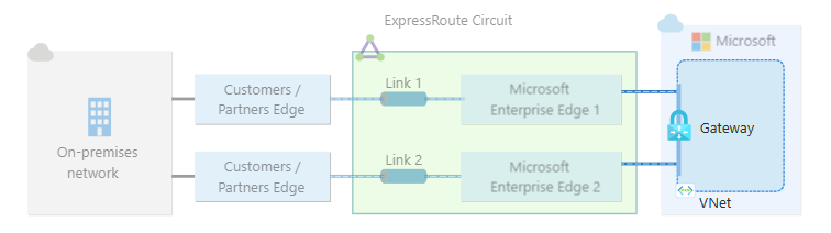 Diagram of a virtual network gateway connected to a single ExpressRoute circuit via one peering location.