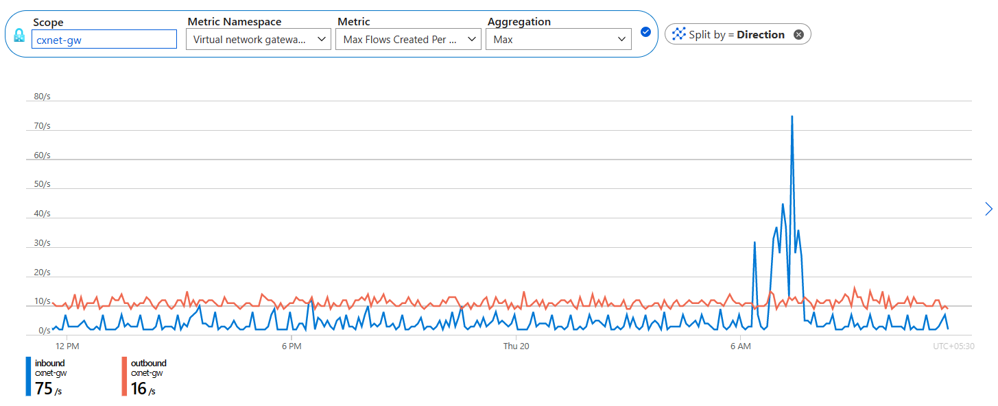 Screenshot of the maximum number of flows created per second metrics dashboard.