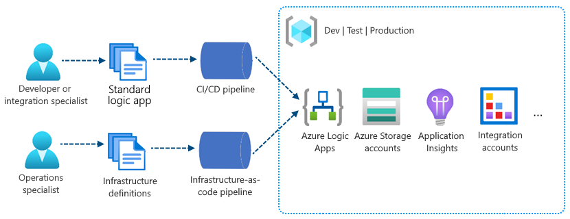 Conceptual diagram showing separate deployment pipelines for apps and infrastructure.