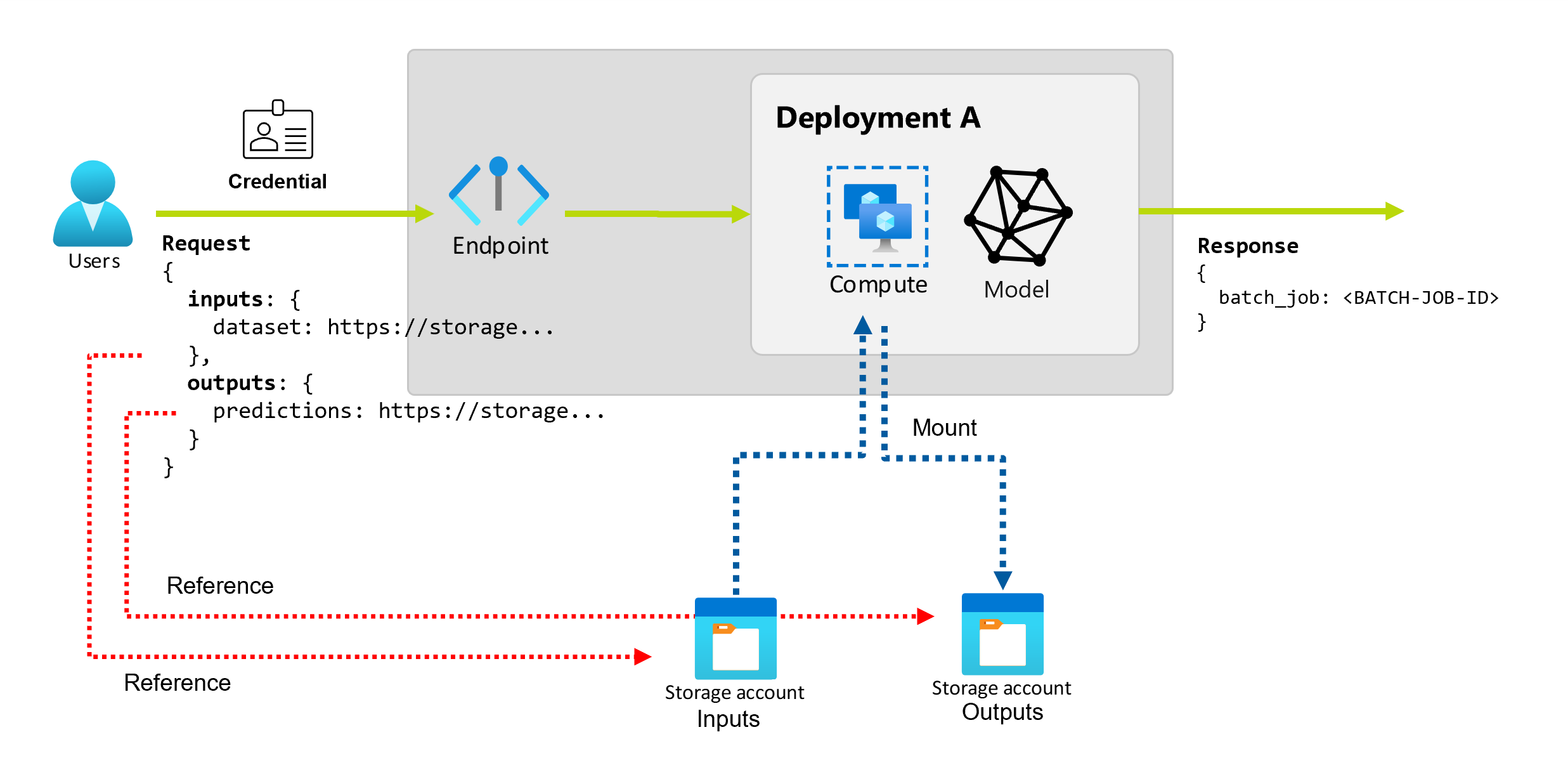 Diagram that shows how inputs and outputs are used in batch endpoints.