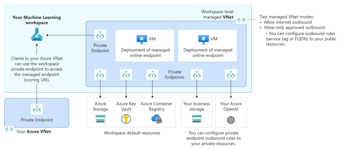 Diagram showing inbound communication via a workspace private endpoint and outbound communication via private endpoints of a managed virtual network.