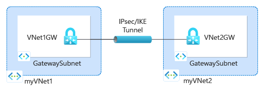 Diagram that shows the resources created in the tutorial.