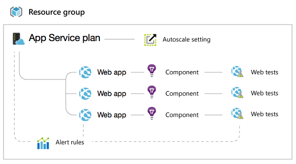 Web app resource group