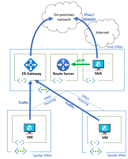 Diagram showing a basic hub and spoke topology with on-premises connectivity via an NVA and ExpressRoute.