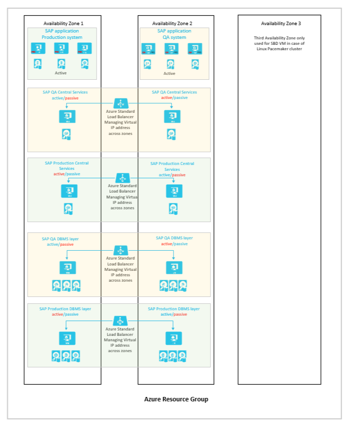 Combined high-availability DR in zones