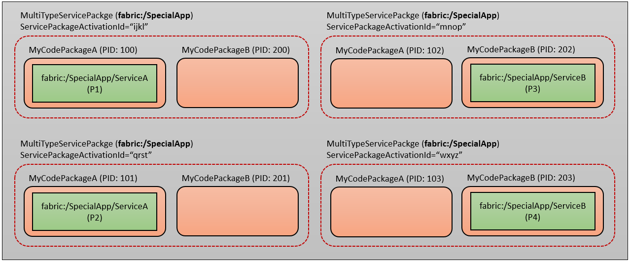 Diagram that shows the node view.