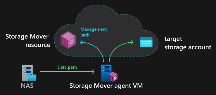 A diagram illustrating the data flow by showing two arrows. The first arrow represents data traveling to a storage account from the source or agent and a second arrow represents only the management or control info to the storage mover resource or service.