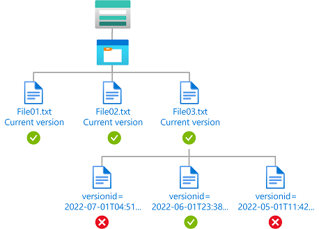 Diagram of condition showing read access to a specific blob version.