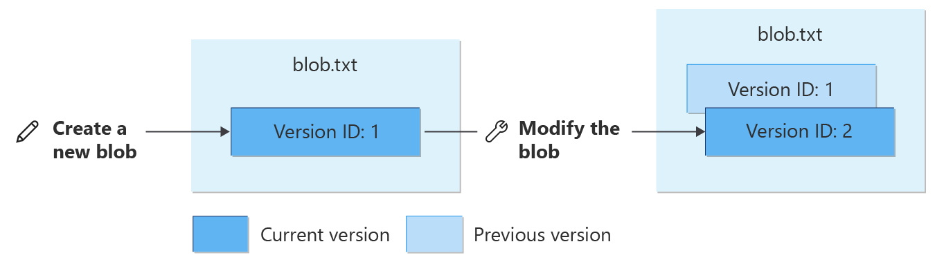 Diagram showing how write operations affect versioned blobs.