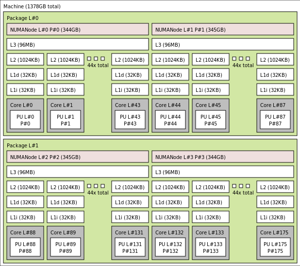 lstopo output for HX-176 VM