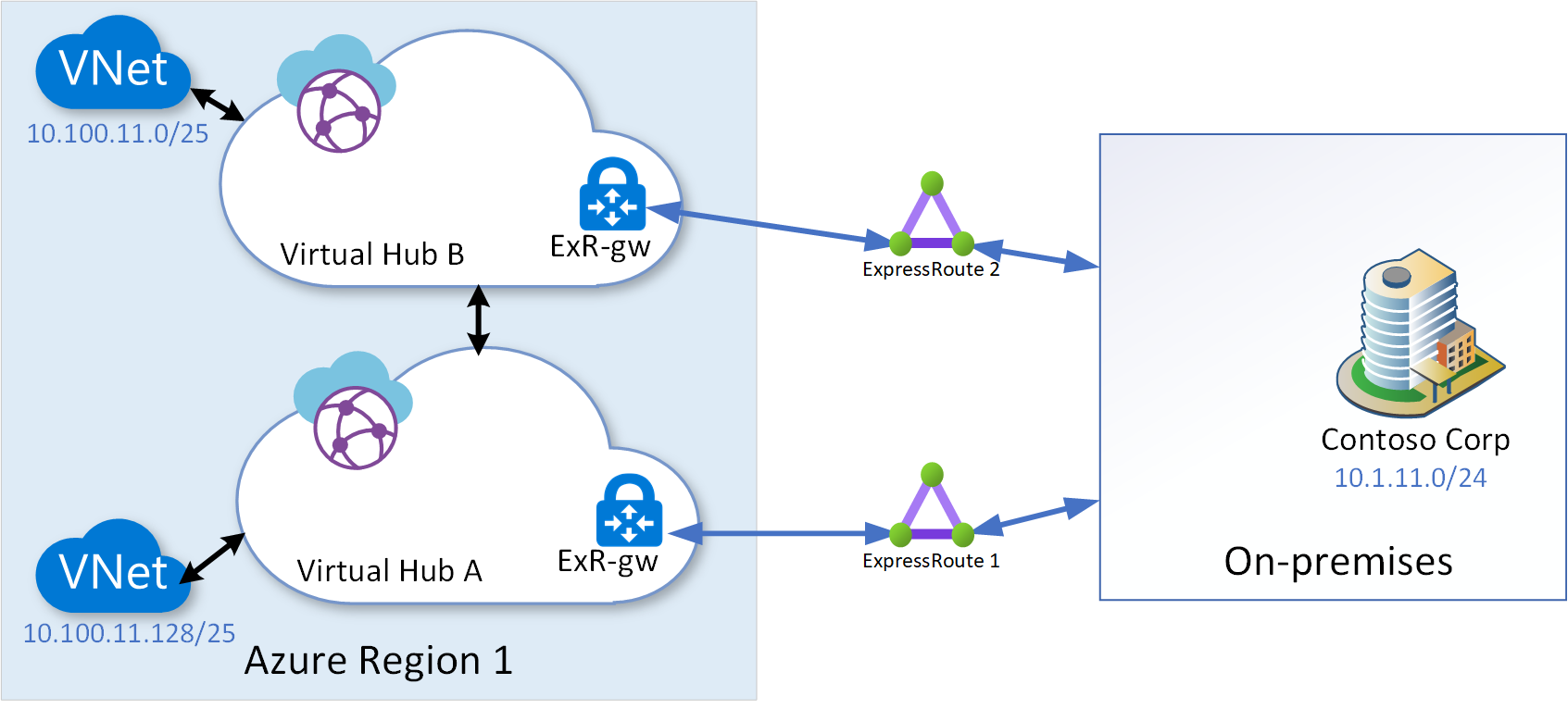 Diagram of multi-hub Express Route connectivity.