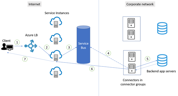 Diagram showing connections between users and connectors