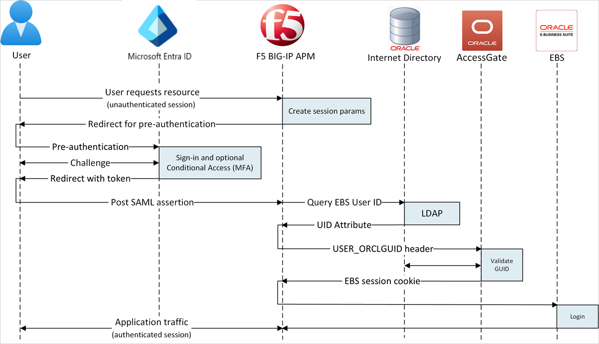 Diagram of secure hybrid access, based on the SP-initiated flow.