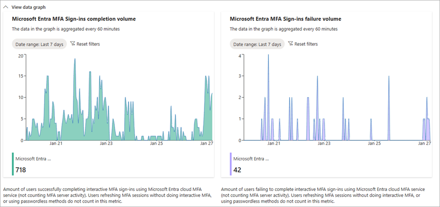 Screenshot of the MFA scenario monitoring data.