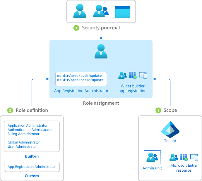 Role assignment is how permissions are enforced and has three parts.