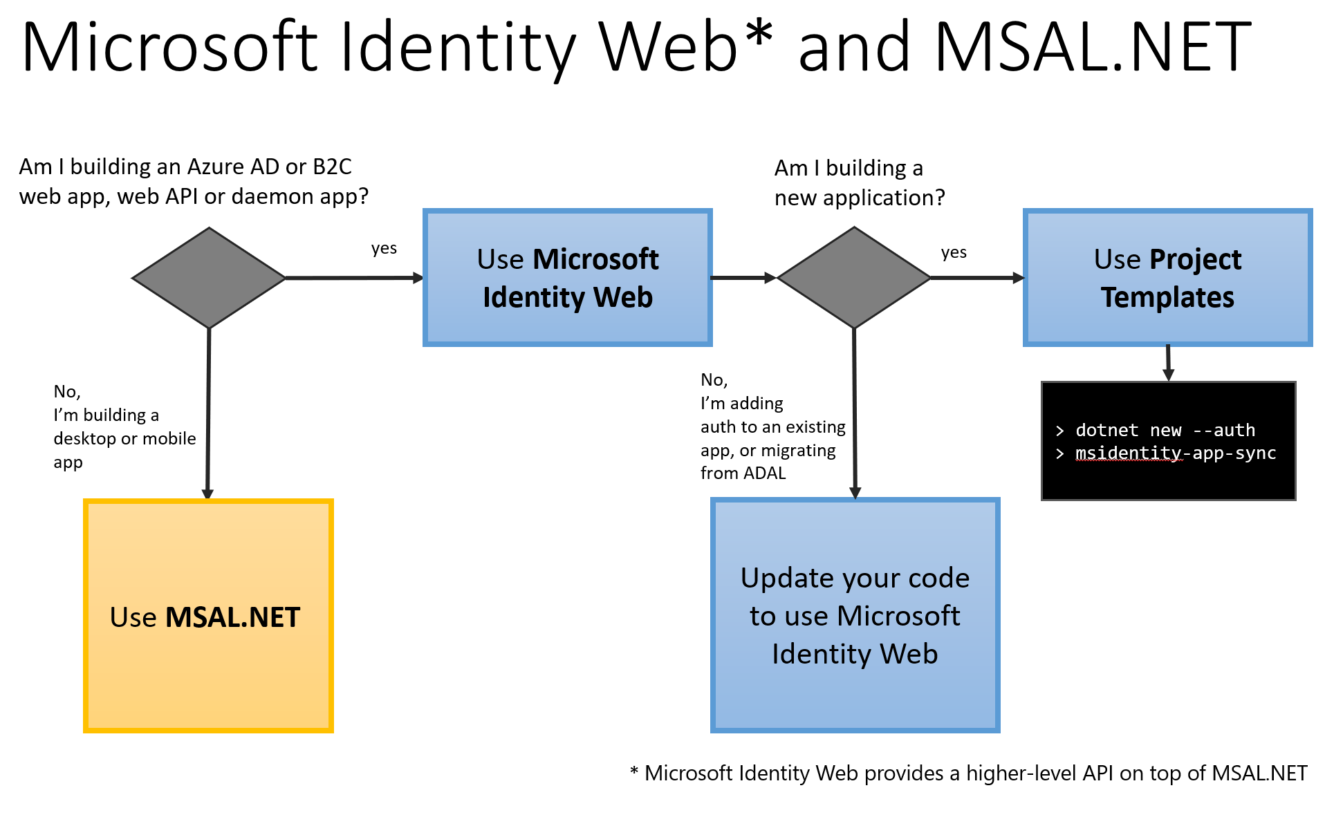 Image of the decision tree when working with .NET auth libraries